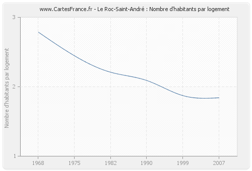 Le Roc-Saint-André : Nombre d'habitants par logement